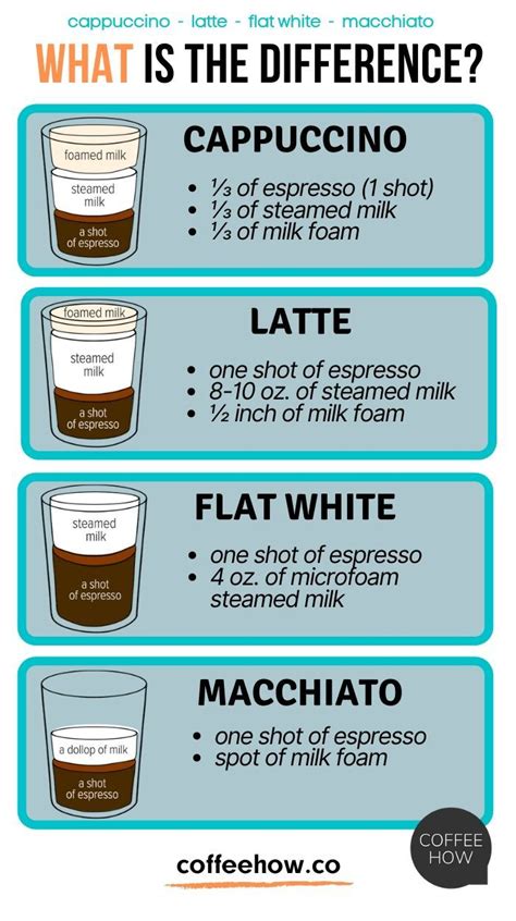 Cappuccino Vs Latte Vs Macchiato What S The Difference Cappuccino Vs Latte Vs Macchiato What S The Difference